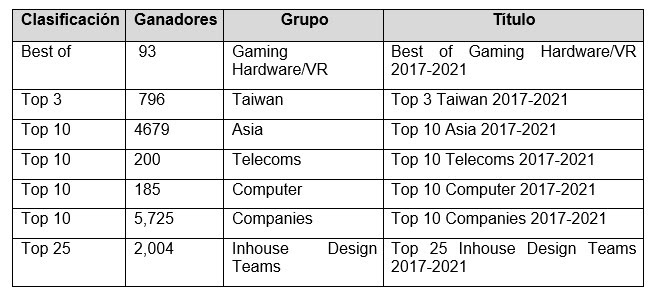 iF World Design Index 2017-2021