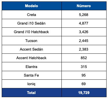 Hyundai Motor México - Unidades Vendidas