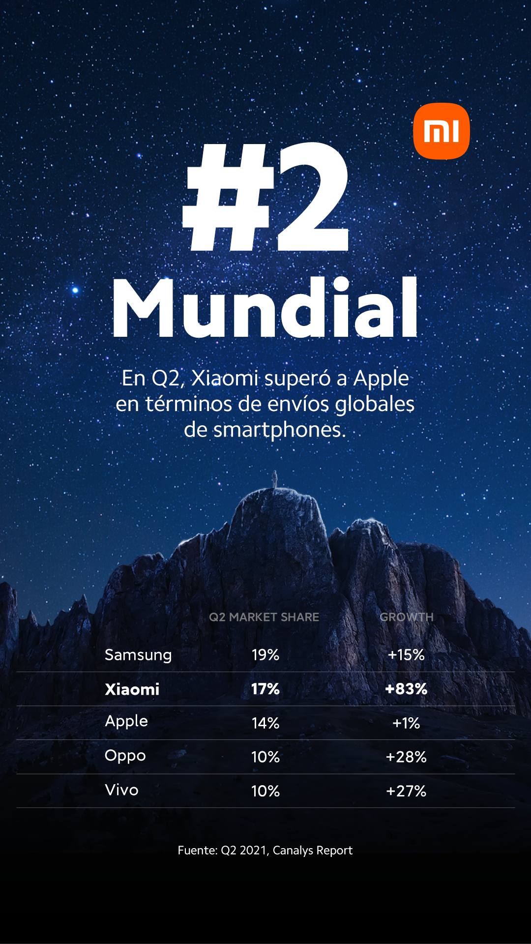 Xiaomi #2 Mundial