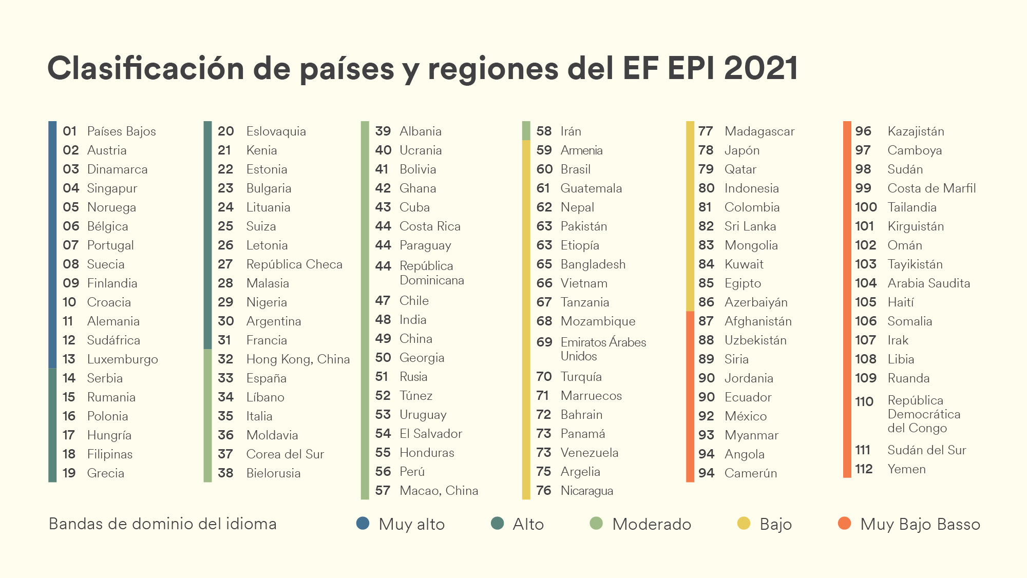 EF EPI 2021 World Ranking[4]