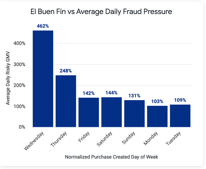 Fraude diario comparado con el Fraude de Buen Fin