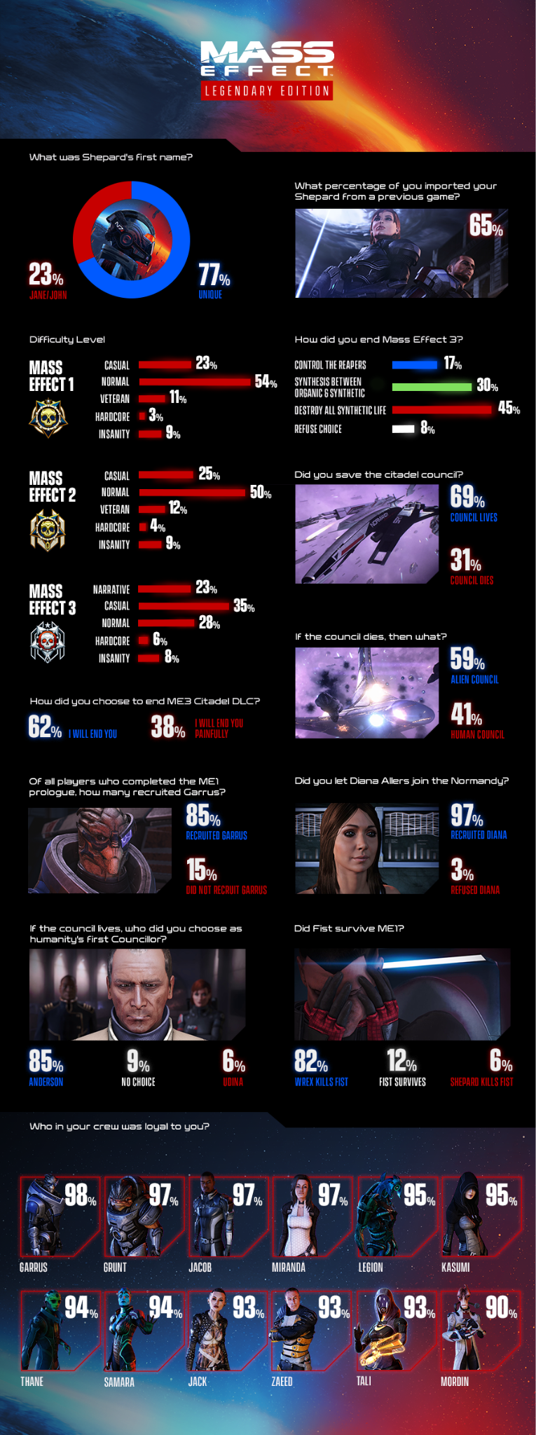 Resultados Mass Effect