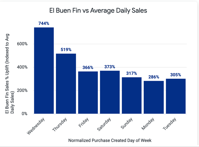 Ventas promedio diarias de Buen Fin