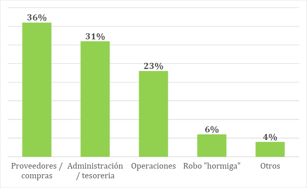 incidencia de fraude en el año 2021