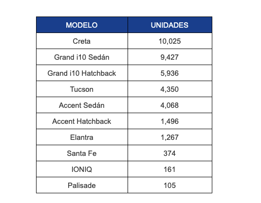 Ventas alcanzadas Hyundai 2021