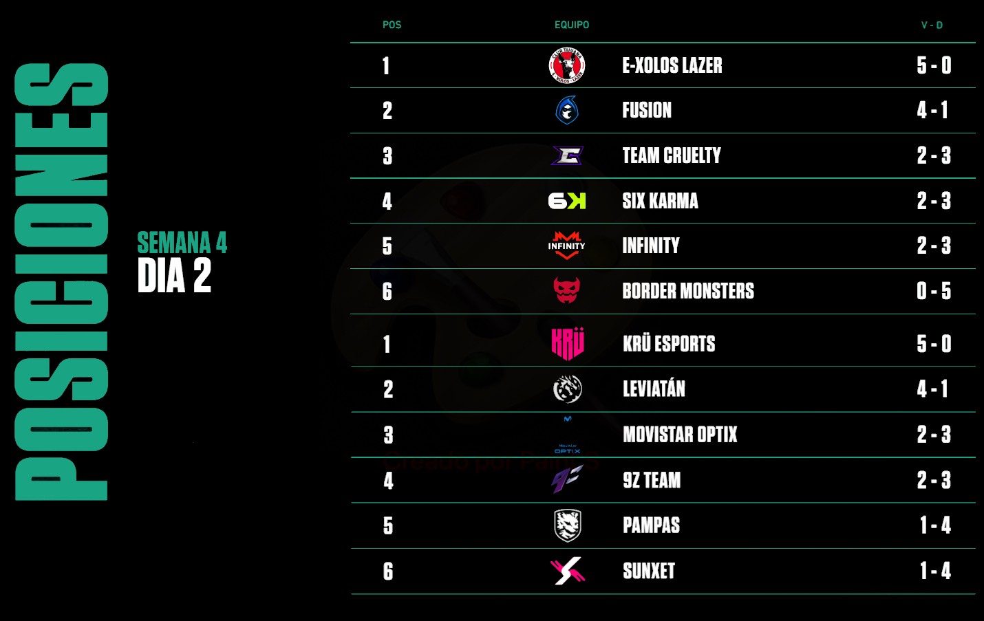 Posiciones Región Norte y Sur